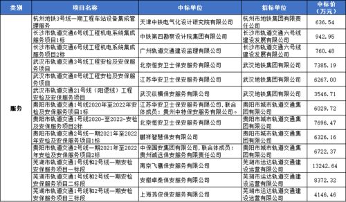 49個(gè)項(xiàng)目總額超84億元！城軌PPP領(lǐng)域設(shè)計(jì)及服務(wù)類項(xiàng)目11月中標(biāo)數(shù)據(jù)解讀 聚焦項(xiàng)目策劃與公關(guān)服務(wù)