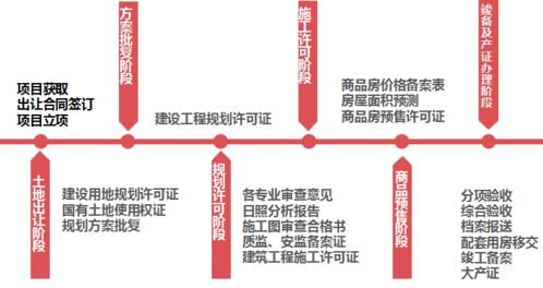 房地產項目開發報建策劃全流程培訓資料 項目策劃與公關服務